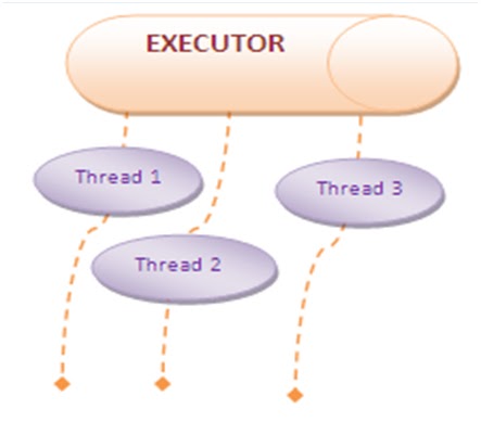 executor thread classloader